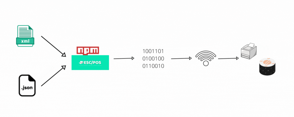 escpos-process