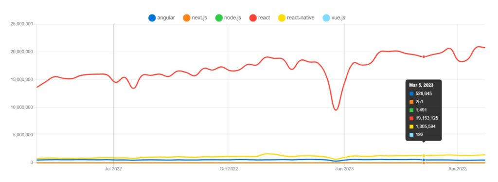 javascript framework comparison